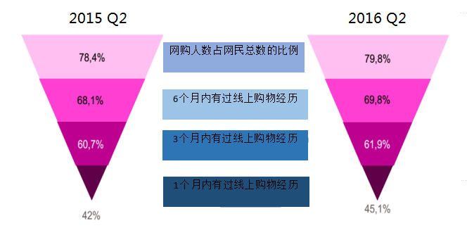 法國(guó)網(wǎng)購(gòu)數(shù)據(jù)