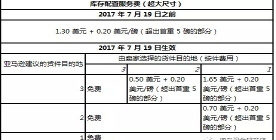 亞馬遜美國(guó)站6大物流變更 將取消免費(fèi)配送